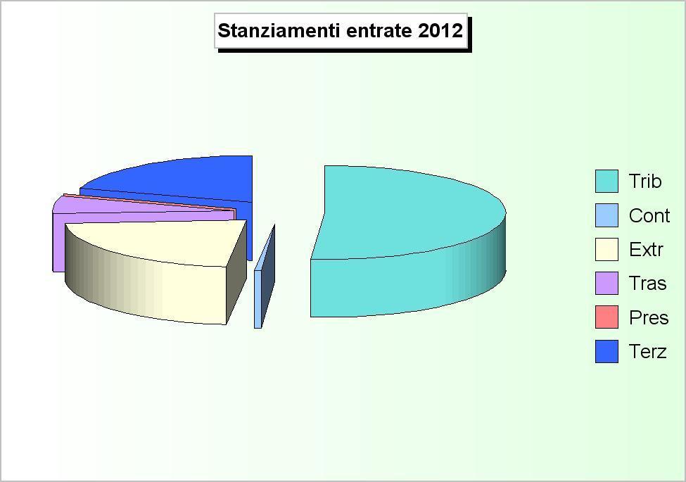 RIEPILOGO ENTRATE (2008/2010: Accertamenti - 2011/2012: Stanziamenti) 2008 2009 2010 2011 2012 1 Tributarie 14.715.911,40 14.583.742,61 14.381.982,66 19.043.939,38 21.601.