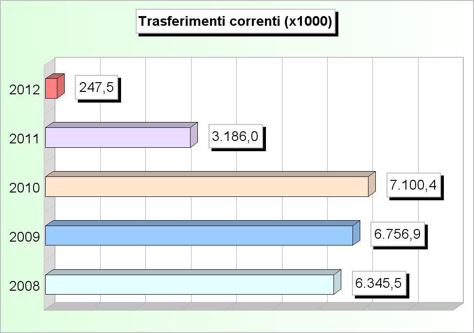 641,63 2 Trasferimenti correnti Regione 5.433,13 5.433,13 5.433,13 0,00 42.