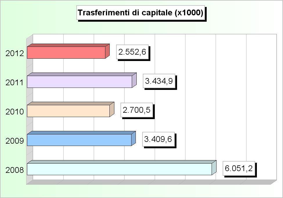 188,60 5.188,61 5.188,61 3.425,00 3.425,00 3 Trasferimenti di capitale dalla regione 1.346.608,63 522.835,00 101.030,24 22.