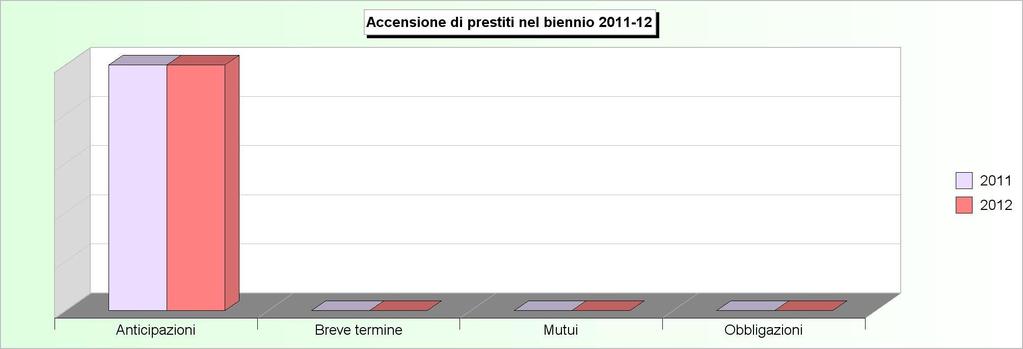 Tit.5 - ACCENSIONE DI PRESTITI (2008/2010: Accertamenti - 2011/2012: