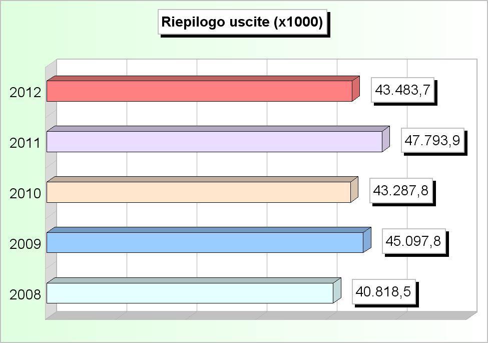 RIEPILOGO USCITE (2008/2010: Impegni - 2011/2012: Stanziamenti) 2008 2009 2010 2011 2012 1 Correnti 28.367.109,06 29.444.512,10 29.572.816,84 30.864.771,37 27.831.906,23 2 In conto capitale 4.672.