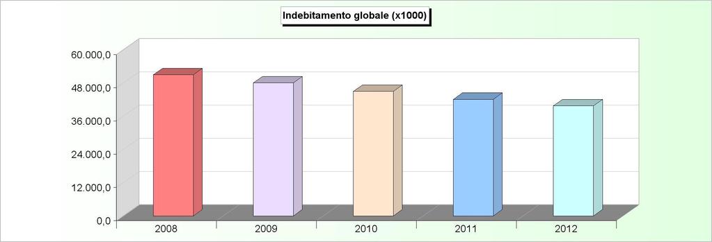 INDEBITAMENTO GLOBALE Consistenza al 31-12 2008 2009 2010 2011 2012 Cassa DD.PP. 14.120.671,49 13.530.256,32 12.669.414,67 11.860.823,13 11.652.