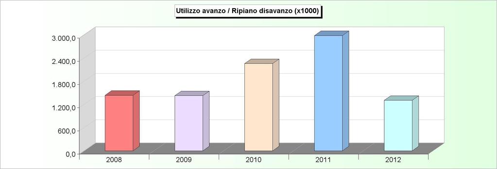 AVANZO APPLICATO 2008 2009 2010 2011 2012 Avanzo applicato a fin. bilancio corrente 457.792,21 318.084,67 157.547,95 373.541,72 238.782,20 Avanzo applicato a fin. bilancio investimenti 978.777,00 1.