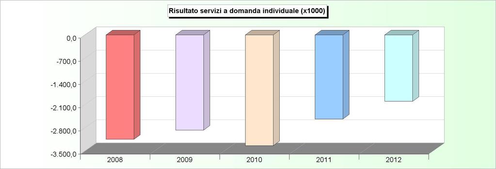 SERVIZI A DOMANDA INDIVIDUALE ANDAMENTO RISULTATO (2008/2010: Rendiconto - 2011/2012: Stanziamenti) 2008 2009 2010 2011 2012 1 Asili nido -697.483,82-647.764,43-751.919,29-258.106,52-162.