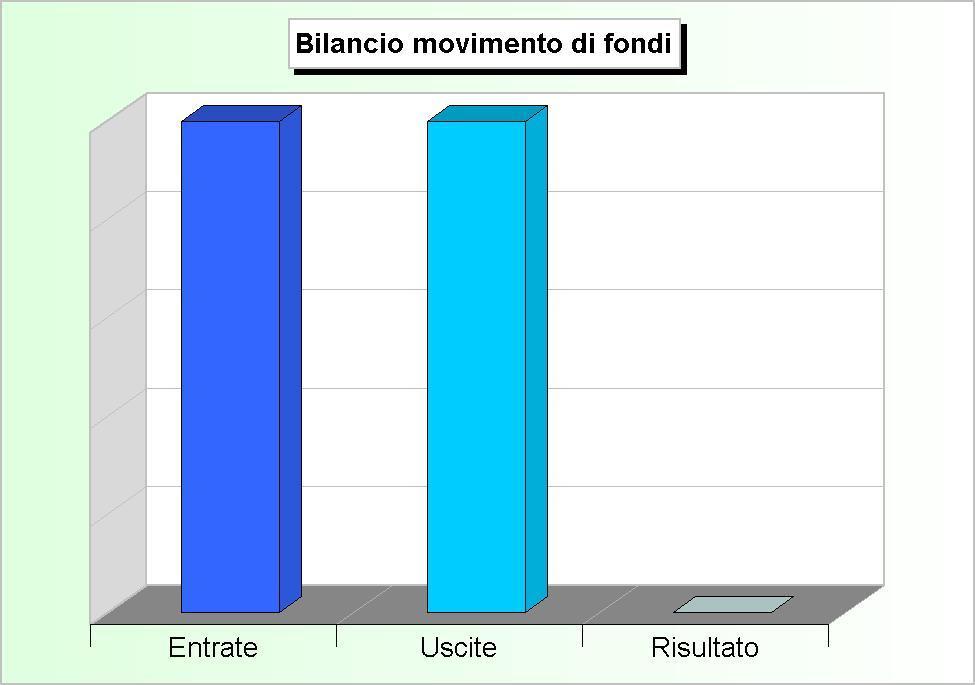 Bilancio di competenza I movimenti di fondi Il bilancio della competenza non è costituito solo da operazioni che incidono in modo concreto nell'acquisizione di beni e servizi diretti al consumo