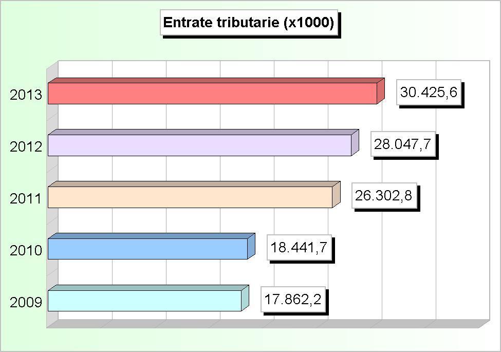 159.672,67 21.172.775,00 2 Tasse 7.079.043,19 7.706.548,06 8.424.957,48 7.574.