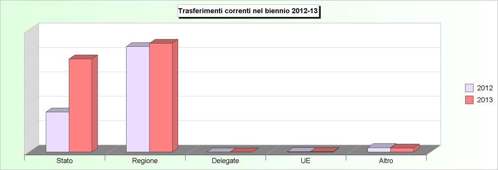 Tit.2 - TRASFERIMENTI CORRENTI (2009/2011: Accertamenti - 2012/2013: Stanziamenti) 2009 2010 2011 2012 2013 1 Trasferimenti correnti Stato 9.202.349,39 9.556.329,66 1.