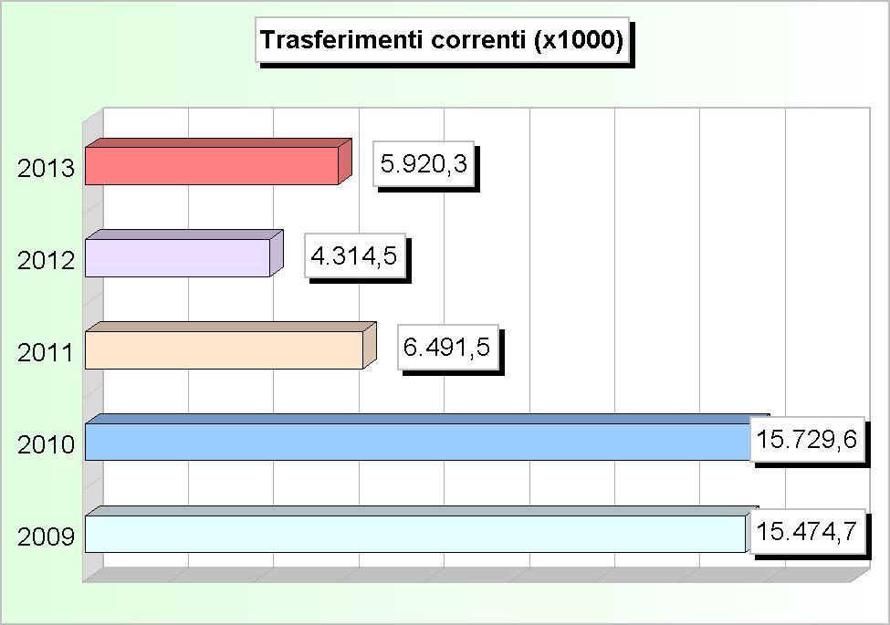 delegate 0,00 0,00 0,00 0,00 0,00 4 Trasferimenti organismi comunitari 9.459,00 10.562,27 8.147,11 11.917,95 12.000,00 5 Trasferimenti altri enti settore pubblico 90.