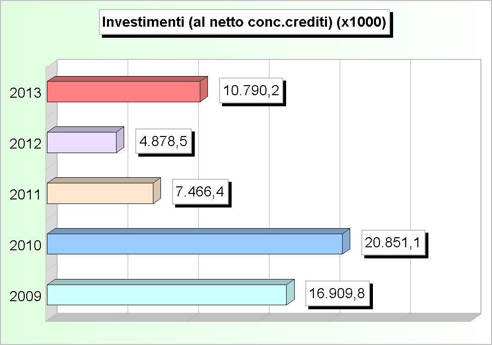 285,00 1.988.400,14 1.431.692,40 679.455,85 250.000,00 5 Cultura e beni culturali 2.319.806,48 922.999,81 525.807,58 117.050,00 0,00 6 Sport e ricreazione 181.400,00 217.696,95 105.