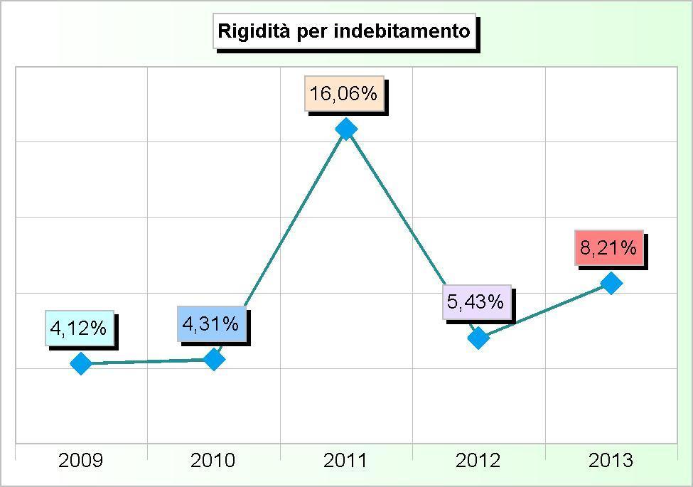 964,00 4 Prestiti obbligazionari (+) 0,00 0,00 0,00 0,00 0,00 5 Quota capitale debiti pluriennali (+) 209.801,01 210.