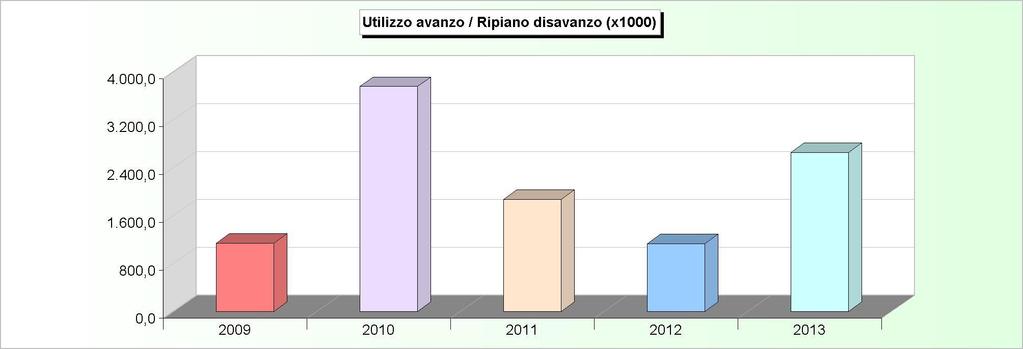 AVANZO APPLICATO 2009 2010 2011 2012 2013 Avanzo applicato a fin. bilancio corrente 155.000,00 369.686,46 392.854,74 677.006,21 1.300.000,00 Avanzo applicato a fin. bilancio investimenti 985.000,00 3.385.