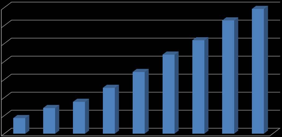 Utilizzo del Protocollo LEED in Italia Numero di progetti registrati LEED Superficie complessiva: 4,8 milioni m 2 Media: 13872 m 2