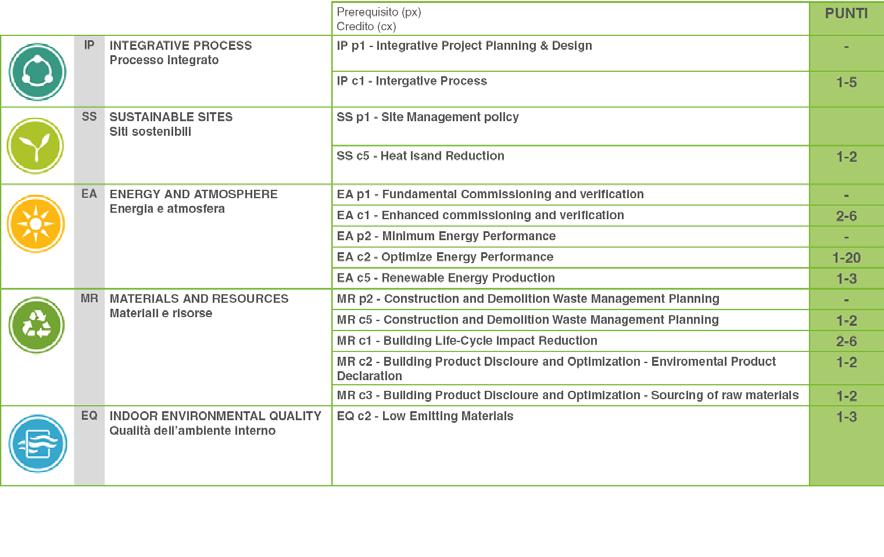 Aree, Prerequisiti e Crediti ATTENZIONE Lo standard LEED prevede la certificazione dell intero edificio e non dei singoli materiali che lo compongono.