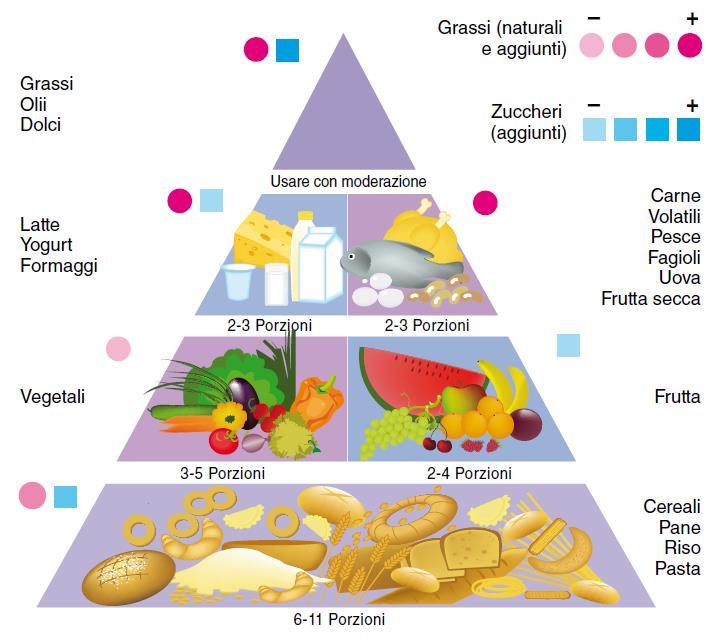 Modelli alimentari degli USA