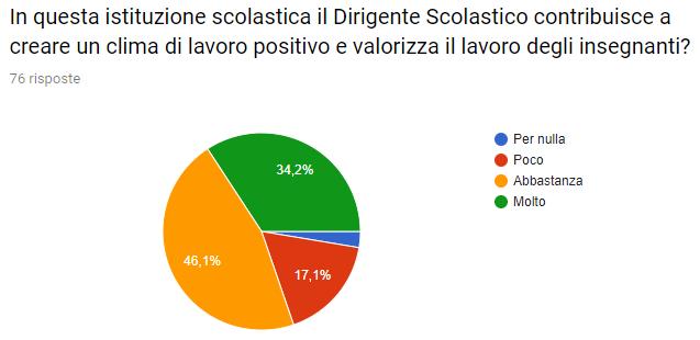 IL CLIMA La quarta sezione è caratterizzata da 7 items atti a rilevare il clima, ovvero la qualità delle relazioni degli insegnanti con la Dirigenza, i colleghi, gli studenti, le famiglie e l ufficio