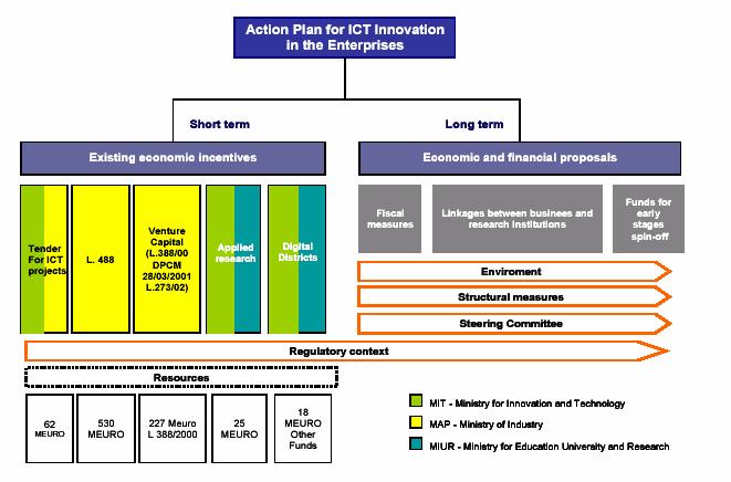 Piano per l innovazione