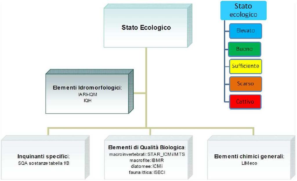 Figura 2 Schema e metriche di classificazione previste per lo Stato ecologico dei corsi d acqua Per la definizione dello stato chimico è stata predisposta a livello comunitario una lista di 33 (+8)