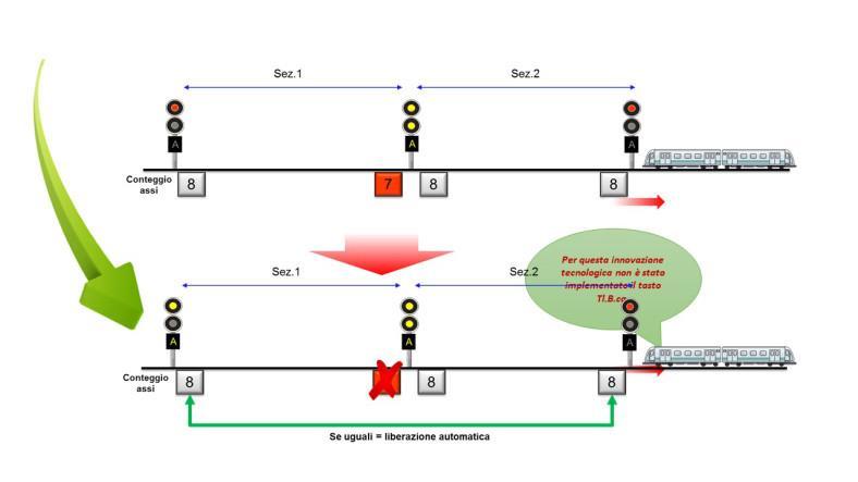 Gli impianti di Sicurezza di Linea - L evoluzione tecnologica