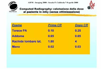 ..3, Mammografia (DO netta media =,) 3,,3,3 Radiografia è arrivata la CR I valori di LDR per le indagini radiografiche convenzionali