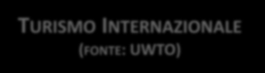 TURISMO INTERNAZIONALE (FONTE: UWTO) Arrivi Internazionali nel mondo (in mln) 1.139 +4,7% 1.196 +3,7% 1.240 +7,0% 1.