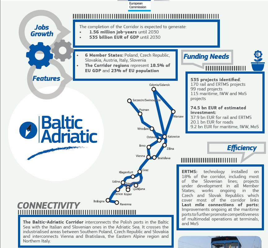 CORRIDOIO BALTICO-ADRIATICO Il corridoio Baltico-Adriatico attraversa la Polonia meridionale (Slesia superiore), Vienna, Bratislava, la Regione delle Alpi orientali e l'italia