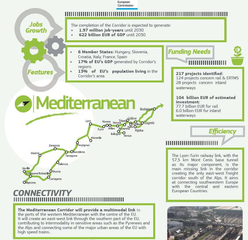 CORRIDOIO MEDITERRANEO Il corridoio Mediterraneo collega la Penisola iberica con il confine ungro-ucraino costeggiando il litorale mediterraneo della Spagna e della Francia, attraversando le Alpi e
