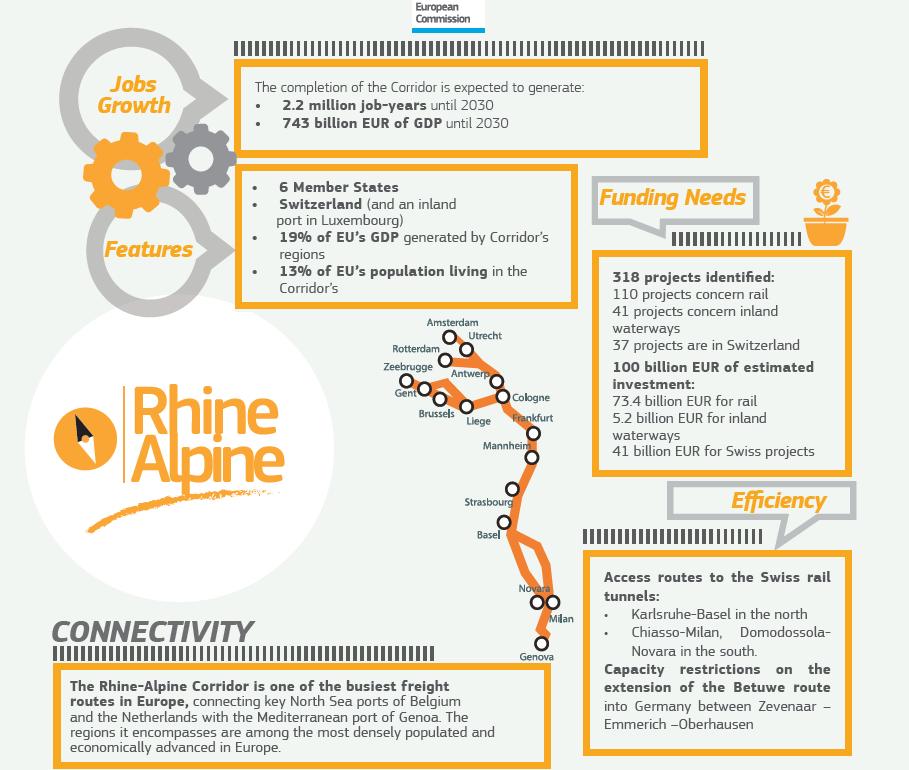 CORRIDOIO RENO-ALPI (ROTTERDAM-GENOVA) Il corridoio Reno-Alpi attraversa la Svizzera, la Ruhr renana, le regioni del Reno-Meno-Neckar e l'agglomerato di Milano.