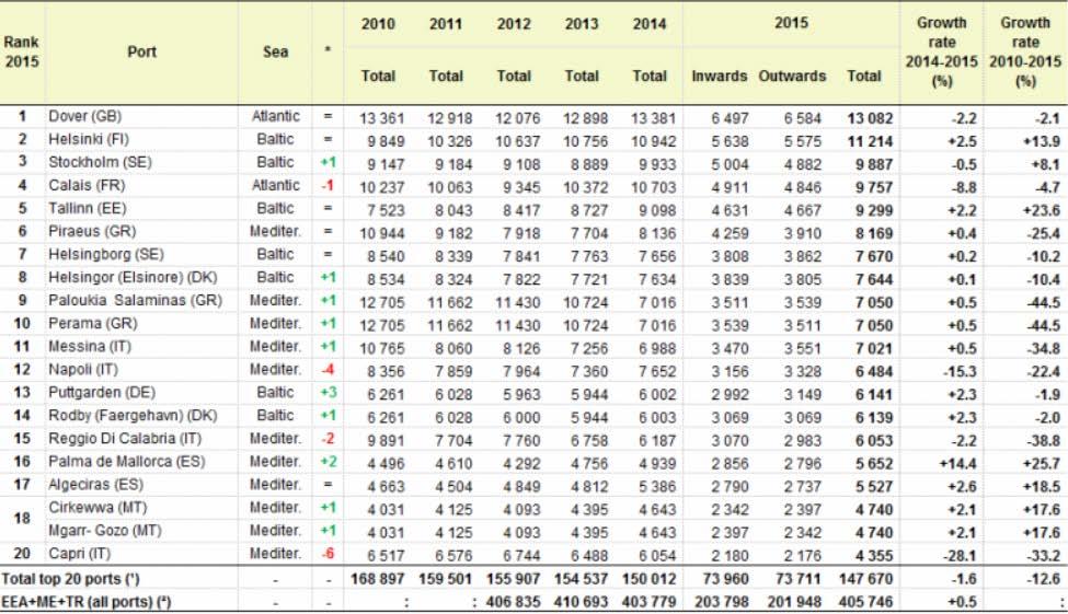 Per l'italia, il Regolamento indica 14 porti della rete centrale (Ancona, Augusta, Bari Cagliari, Genova, Gioia Tauro, La Spezia, Livorno, Napoli, Palermo, Ravenna, Taranto, Trieste, Venezia) e 25