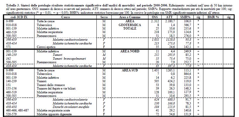 M Tutte le cause attesi 2180,7, osservati 2312 = 132 in più Area nord non evidenziato M Area sud tutte le cause attesi 1265, osservati 1431 = 166 in più Area geotermica toscana - Aggiornamento dei