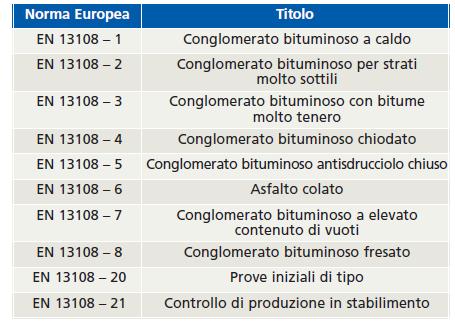 Figura 20 Serie EN 13108 che comprende tutti i conglomerati bituminosi La norma individua quale unico sistema di attestazione per i conglomerati bituminosi a caldo il sistema 2+.