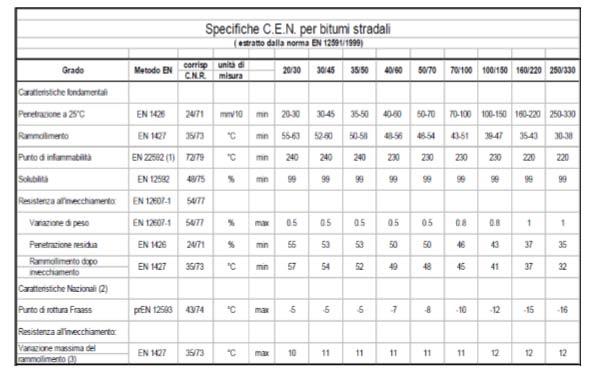 Figura 21 Specifiche UNI EN 12591 per bitumi stradali. Il mercato italiano, preferisce bitumi con classe di penetrazione pari a 50/70 0,1/mm e 70/100 0,1/mm per le pavimentazioni stradali.