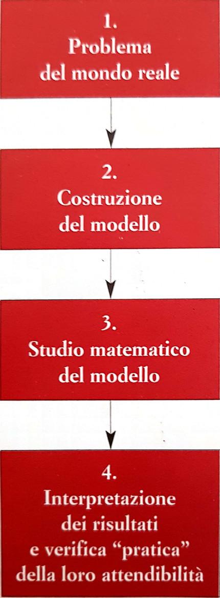 Fasi della modellizzazione matematica Elementi essenziali di un modello matematico Fasi della modellizzazione matematica 1 Analisi del fenomeno.