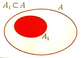 Sottoinsieme Insiemi: definizione e rappresentazione Sottoinsiemi propri e impropri Operazioni fondamentali con gli insiemi Leggi di De Morgan L insieme A 1 è un sottoinsieme dell insieme A quando