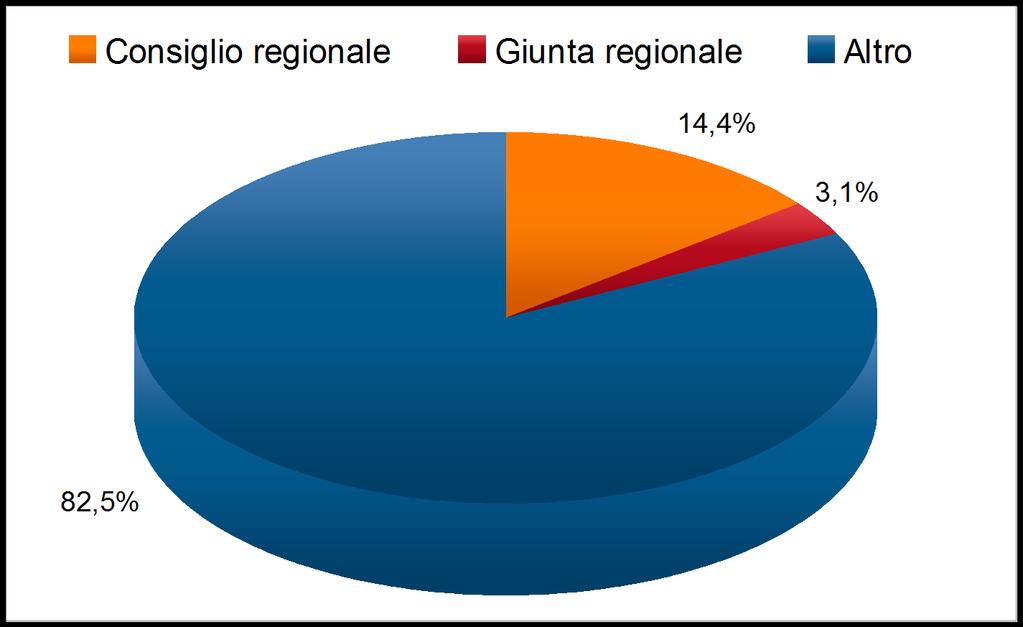 Grafico 27 Studio Nord - Soggetti del pluralismo politico-istituzionale: Regione vs altri