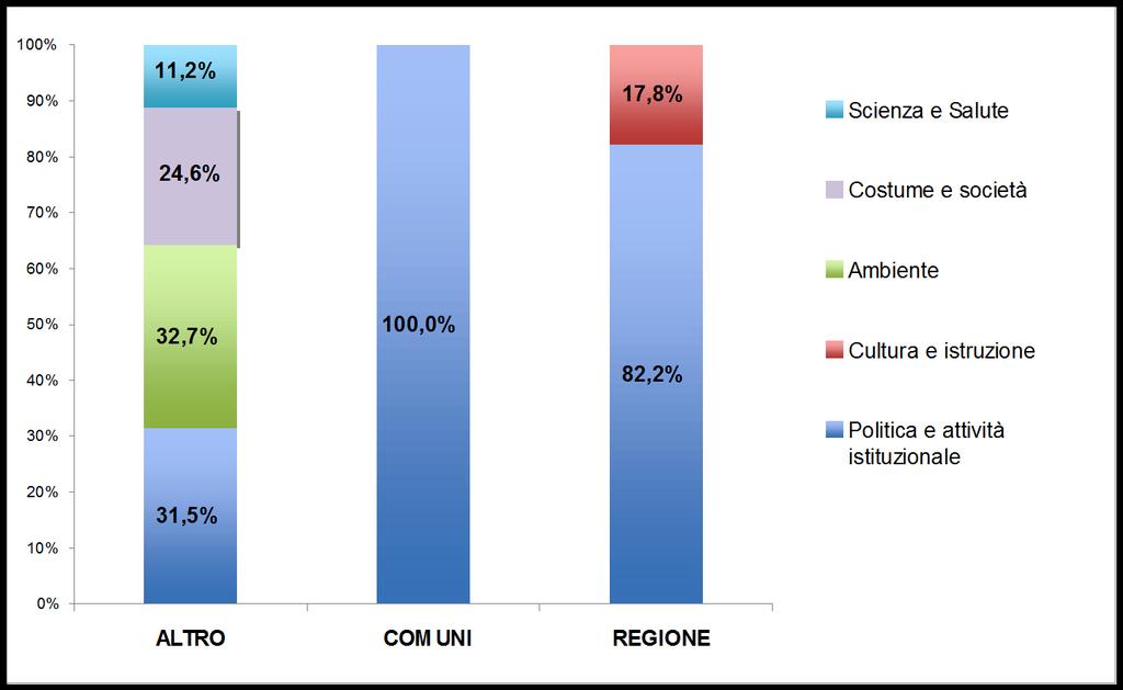 Grafico 29 Studio Nord Gli argomenti trattati dai soggetti politico-istituzionali (Regione, Comuni e Altro)
