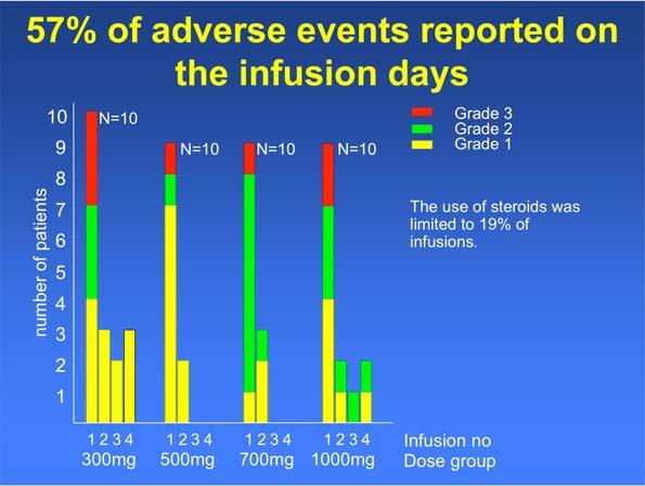 57% of adverse events reported on the infusion days number of patients 10 9 8 7 6 5 4 3 2 1 N=10 N=10 N=10 N=10 Grade 3 Grade 2