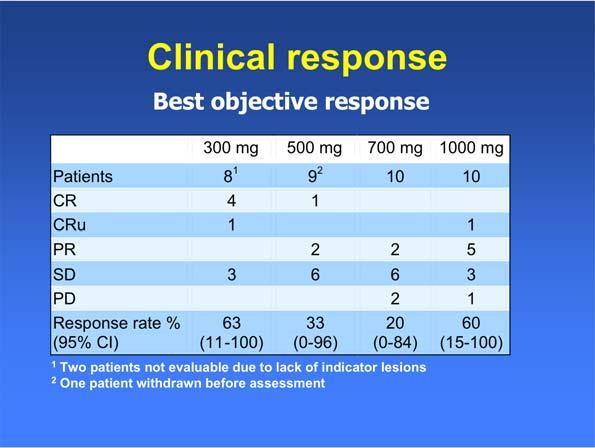 Clinical response Best objective response 300 mg 500 mg 700 mg 1000 mg Patients 8 1 9 2 10 10 CR 4 1 CRu 1 1 PR 2 2 5 SD 3 6 6 3 PD 2 1 Response rate %