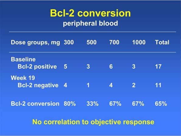 Bcl-2 conversion peripheral blood Dose groups, mg 300 500 700 1000 Total Baseline Bcl-2 positive 5 3 6 3 17