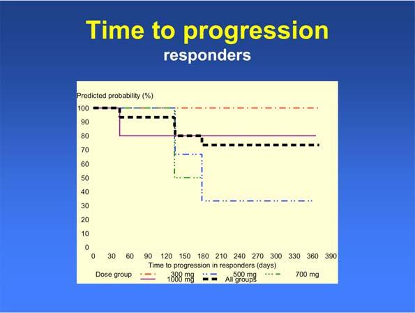 Time to progression responders Predicted probability (%) 100 90 80 70 60 50 40 30 20 10 0 0 30 60 90 120 150 180