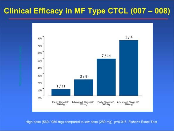Clinical Efficacy in MF Type CTCL (007 008) 80% 38 MF Patients 3 / 4 Response rate ( CA score) 70% 60% 50% 40% 30% 20% 10% 1 / 11 2 / 9 7 / 14 0% Early Stage MF