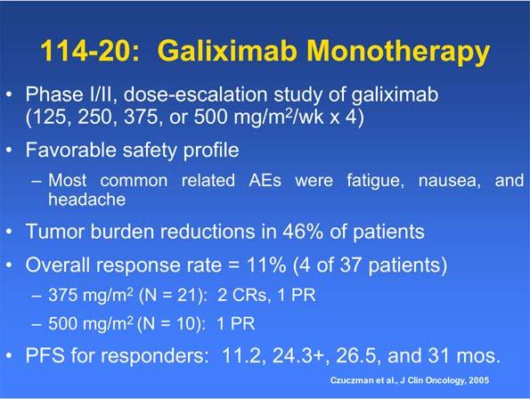 114-20: Galiximab Monotherapy Phase I/II, dose-escalation study of galiximab (125, 250, 375, or 500 mg/m 2 /wk x 4) Favorable safety profile Most common related AEs were fatigue, nausea, and headache