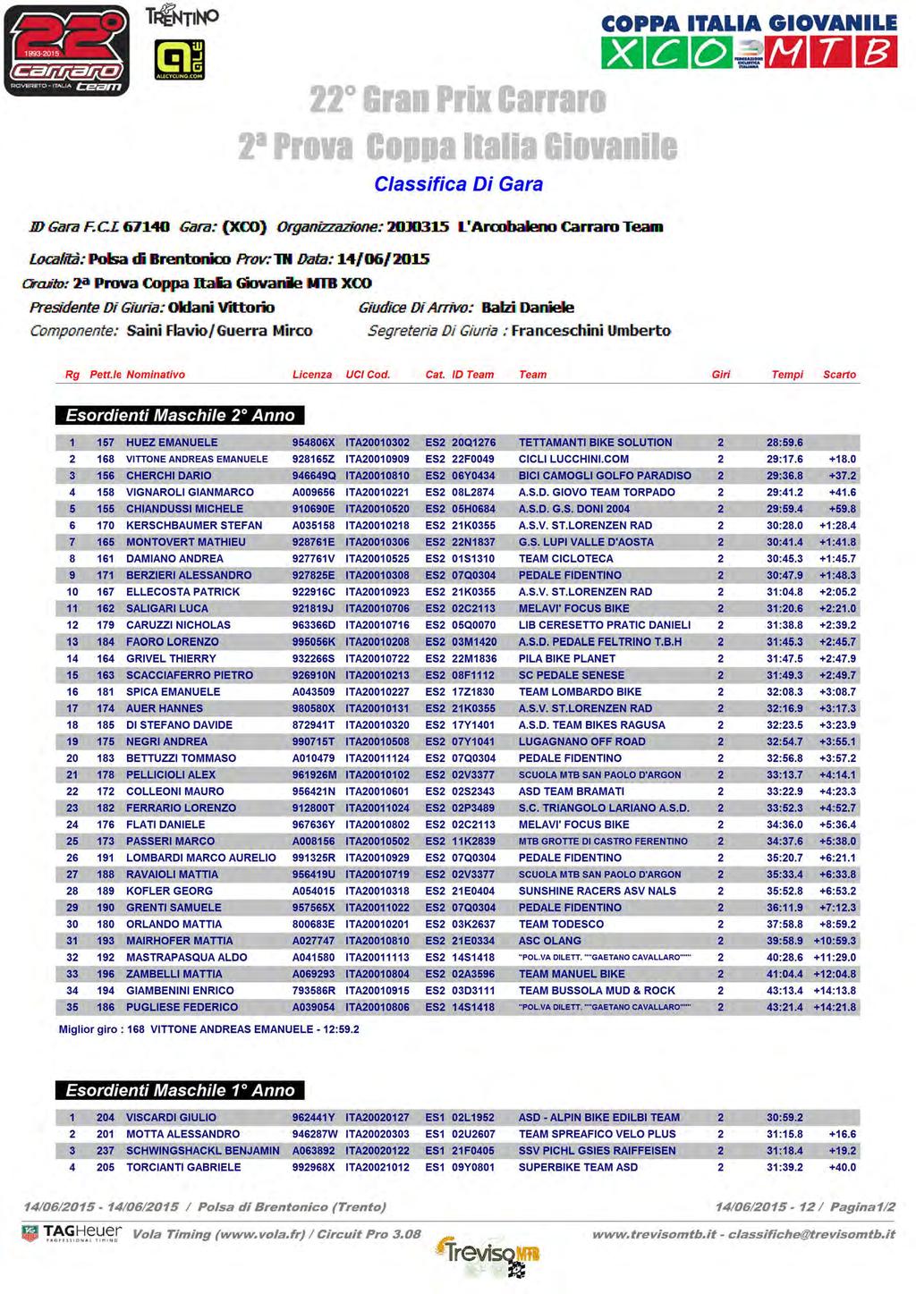 COPPA ITALIA GIOVANILE J!ilril~ -=-~ fij 22 Gran Prix Garrara 2 1 Prava Cappa ltalia Giavanile Classifica Di Gara.DJ GanJ F.CL 67140 GanJ: (XOO) Orgimizzi1Zione: ::HJ.J0315 L.