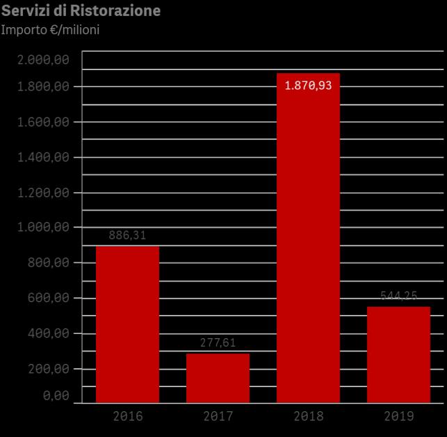 BANDI MERCATO SERVIZI CORE Principali bandi: Ristorazione ANNO STAZIONE APPALTANTE 2016 POSTE ITALIANE DESCRIZIONE IMPORTO MESE Accordo quadro per la fornitura del servizio sostitutivo di mensa