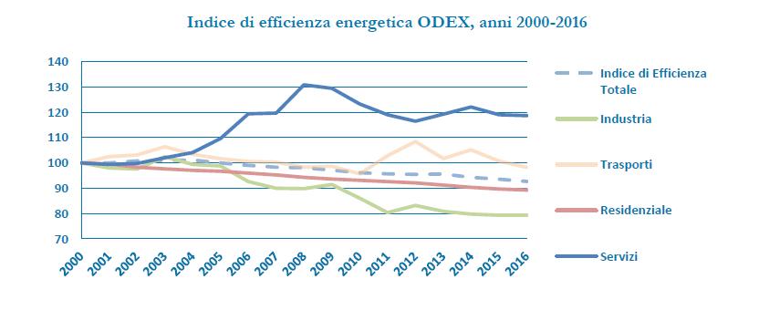 Figura 5. Italia, indice di efficienza energetica ODEX 20