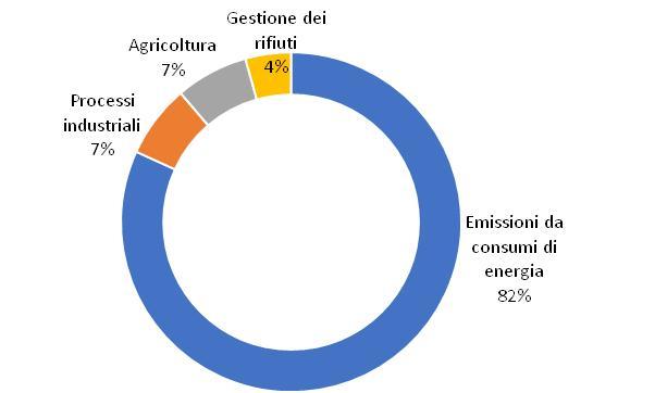 emissioni di combustibili per usi energetici, si può evidenziare il peso dei diversi settori di utilizzo (vedi Figura 12).