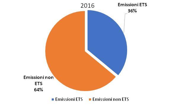 gli obiettivi 2030 delle emissioni di gas serra, saranno decisive le politiche verso tali settori che, negli ultimi anni, hanno manifestato un trend di riduzione inferiore a quello delle industrie