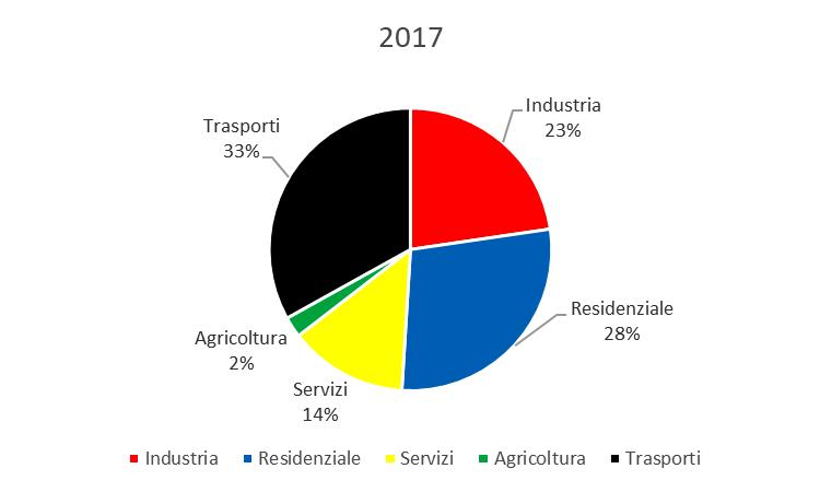 Terra su dati Eurostat Considerando i macrosettori di utilizzo finale dell energia: residenziale, trasporti, industria, servizi e agricoltura, in Italia, dall inizio degli anni 90, il principale
