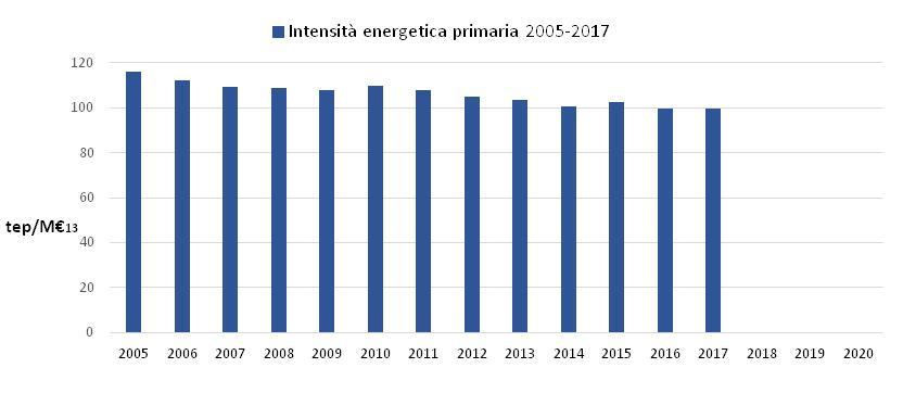La Figura 4 mostra come, nell ultimo decennio, sia continuato il processo di riduzione dell intensità energetica in Italia, dal 2005 al 2017, in dodici anni, si è registrata una riduzione del 14%.