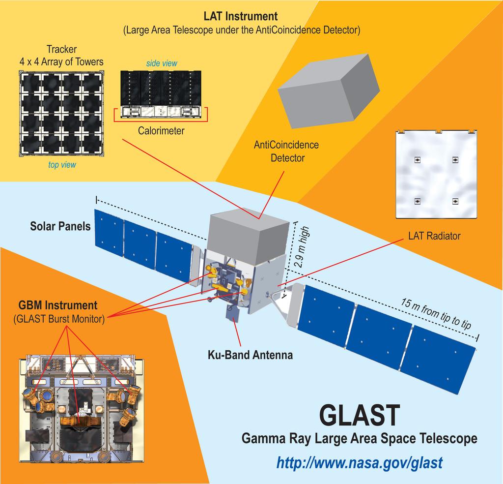 Fermi: strumentazione Large Area Telescope (LAT), sensibile a singoli raggi gamma con energia tra 20 MeV e 300 GeV Gamma-Ray Burst Monitor (GBM), studio di fenomeni transienti (GRB e