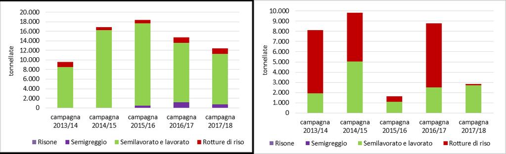 Istat Analizzando le ultime cinque campagne (grafico 2.